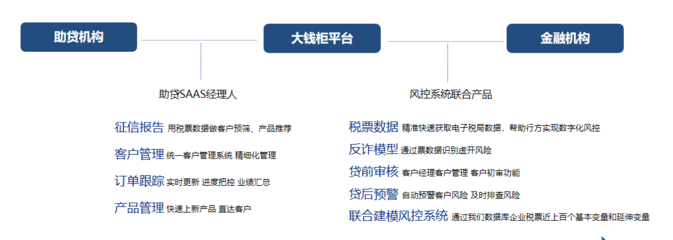 大钱柜线上信贷解决方案 平衡流量与风控的企业征信服务